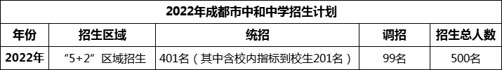 2024年成都市中和中學招生人數(shù)是多少？