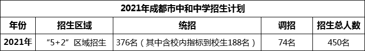 2024年成都市中和中學(xué)招生計(jì)劃是多少？