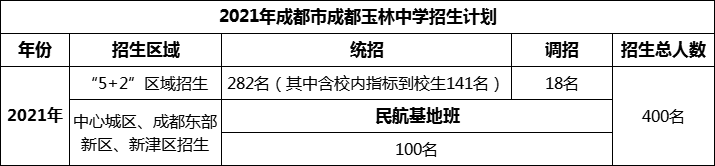 2024年成都市成都玉林中學(xué)招生人數(shù)是多少？