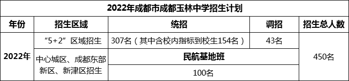 2024年成都市成都玉林中學(xué)招生人數(shù)是多少？