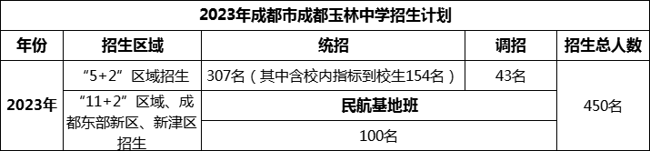 2024年成都市成都玉林中學(xué)招生人數(shù)是多少？