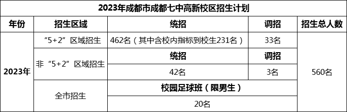 2024年成都市成都七中高新校區(qū)招生人數(shù)是多少？