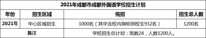 2024年成都市成都外國語學(xué)校招生人數(shù)是多少？