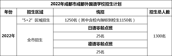 2024年成都市成都外國語學(xué)校招生人數(shù)是多少？