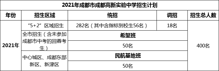 2024年成都市成都高新實(shí)驗(yàn)中學(xué)招生計(jì)劃是多少？