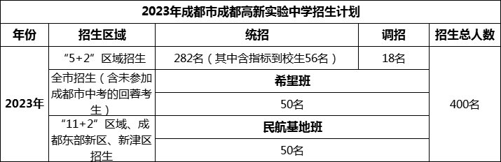 2024年成都市成都高新實(shí)驗(yàn)中學(xué)招生計(jì)劃是多少？