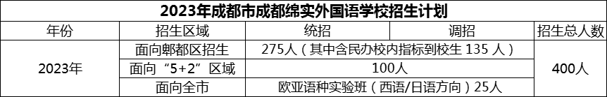 2024年成都市成都綿實外國語學(xué)校招生計劃是多少？