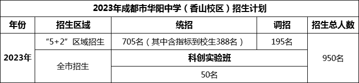 2024年成都市華陽中學(xué)招生人數(shù)是多少？