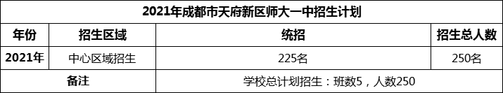 2024年成都市天府新區(qū)師大一中招生人數(shù)是多少？