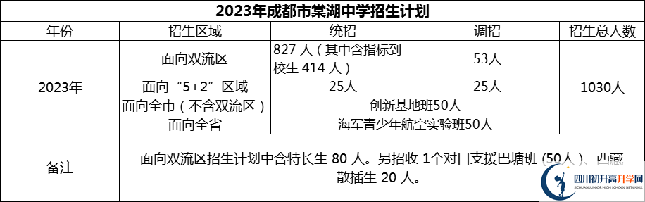 2024年成都市棠湖中學招生人數(shù)是多少？