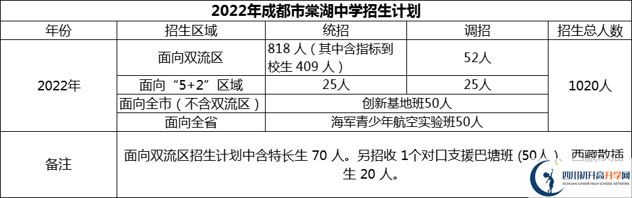 2024年成都市棠湖中學招生人數(shù)是多少？