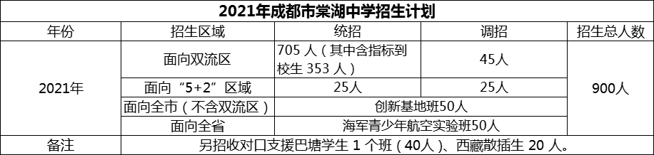 2024年成都市棠湖中學招生人數(shù)是多少？