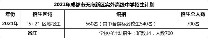 2024年成都市天府新區(qū)實外高級中學(xué)招生人數(shù)是多少？