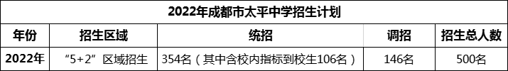 2024年成都市太平中學(xué)招生人數(shù)是多少？