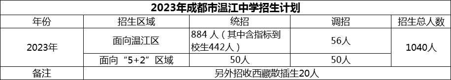 2024年成都市溫江中學(xué)招生人數(shù)是多少？