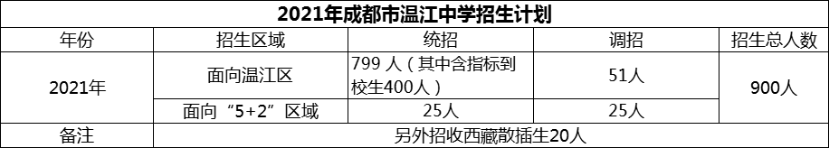 2024年成都市溫江中學(xué)招生人數(shù)是多少？