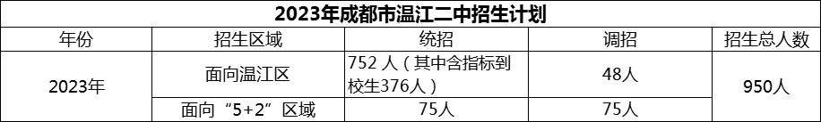 2024年成都市溫江二中招生人數(shù)是多少？