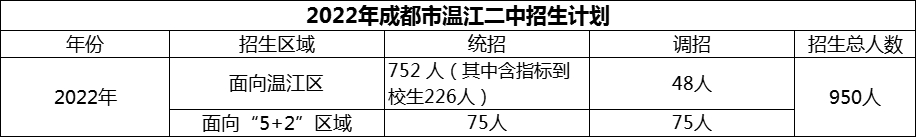 2024年成都市溫江二中招生人數(shù)是多少？