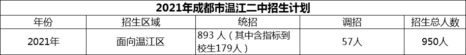 2024年成都市溫江二中招生人數(shù)是多少？