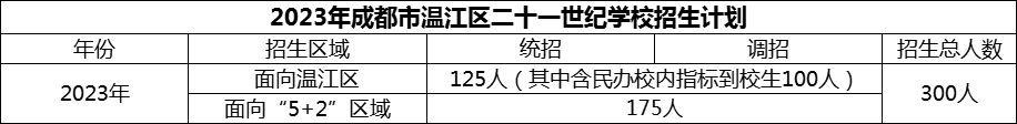 2024年成都市溫江區(qū)二十一世紀(jì)學(xué)校招生計劃是多少？