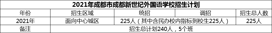 2024年成都市成都新世紀(jì)外國語學(xué)校招生人數(shù)是多少？