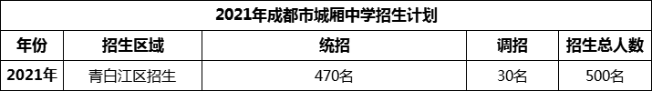 2024年成都市城廂中學(xué)招生人數(shù)是多少？