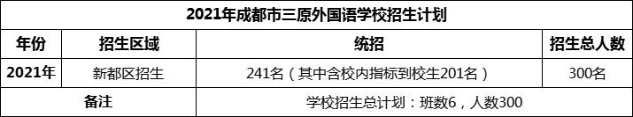 2024年成都市三原外國語學(xué)校招生計劃是多少？