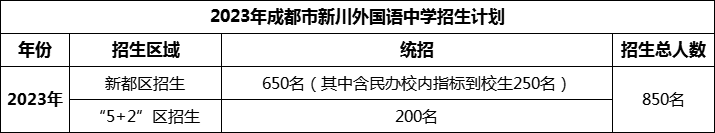 2024年成都市新川外國(guó)語(yǔ)中學(xué)招生人數(shù)是多少？