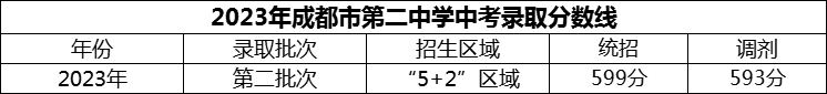 2024年成都市第二中學(xué)招生分?jǐn)?shù)是多少分？