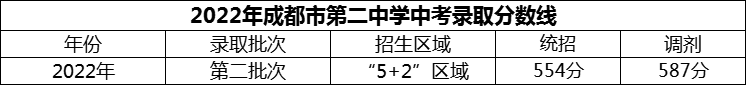 2024年成都市第二中學(xué)招生分?jǐn)?shù)是多少分？