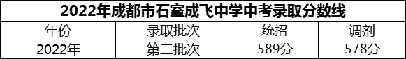 2024年成都市石室成飛中學(xué)招生分?jǐn)?shù)是多少分？