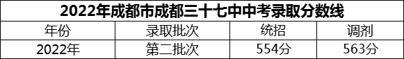 2024年成都市成都三十七中招生分?jǐn)?shù)是多少分？