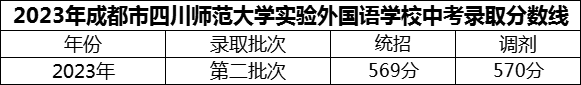 2024年成都市四川師范大學(xué)實(shí)驗(yàn)外國(guó)語(yǔ)學(xué)校招生分?jǐn)?shù)是多少分