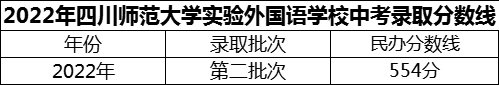 2024年成都市四川師范大學(xué)實(shí)驗(yàn)外國(guó)語(yǔ)學(xué)校招生分?jǐn)?shù)是多少分