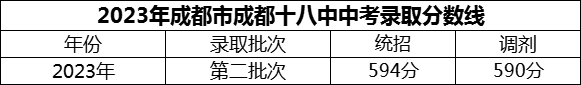 2024年成都市成都十八中招生分?jǐn)?shù)是多少分？