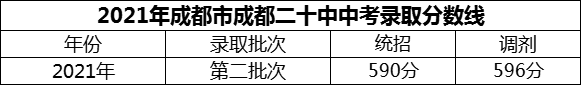 2024年成都市成都二十中招生分?jǐn)?shù)是多少分？