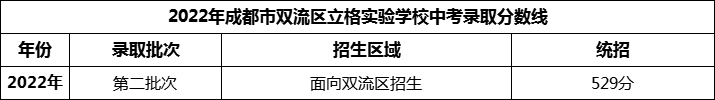 2024年成都市雙流區(qū)立格實(shí)驗(yàn)學(xué)校招生分?jǐn)?shù)是多少分？