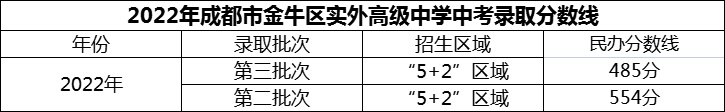 2024年成都市金牛區(qū)實外高級中學(xué)招生分數(shù)是多少分？