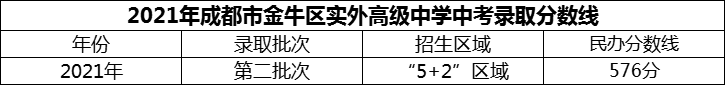 2024年成都市金牛區(qū)實外高級中學(xué)招生分數(shù)是多少分？