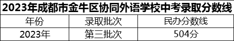 2024年成都市金牛區(qū)協(xié)同外語學校招生分數(shù)是多少分？