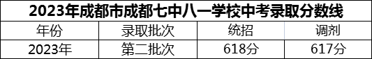 2024年成都市成都七中八一學(xué)校招生分?jǐn)?shù)是多少分？