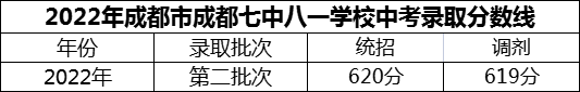 2024年成都市成都七中八一學(xué)校招生分?jǐn)?shù)是多少分？