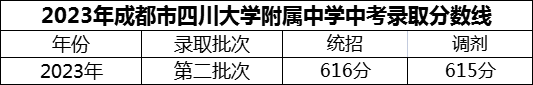 2024年成都市四川大學(xué)附屬中學(xué)招生分?jǐn)?shù)是多少分？