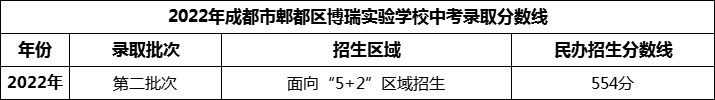 2024年成都市郫都區(qū)博瑞實驗學(xué)校招生分?jǐn)?shù)是多少分？