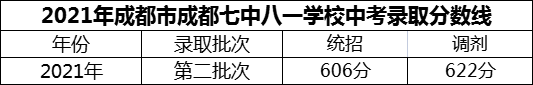 2024年成都市成都七中八一學(xué)校招生分?jǐn)?shù)是多少分？