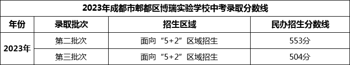 2024年成都市郫都區(qū)博瑞實驗學(xué)校招生分?jǐn)?shù)是多少分？