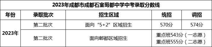 2024年成都市成都石室蜀都中學招生分數(shù)是多少分？