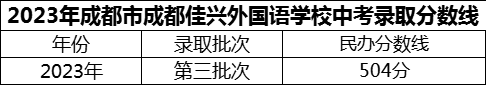 2024年成都市成都佳興外國語學(xué)校招生分?jǐn)?shù)是多少分？