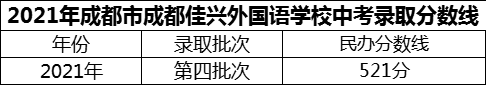 2024年成都市成都佳興外國語學(xué)校招生分?jǐn)?shù)是多少分？