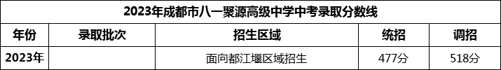 2024年成都市八一聚源高級中學(xué)招生分?jǐn)?shù)是多少分？